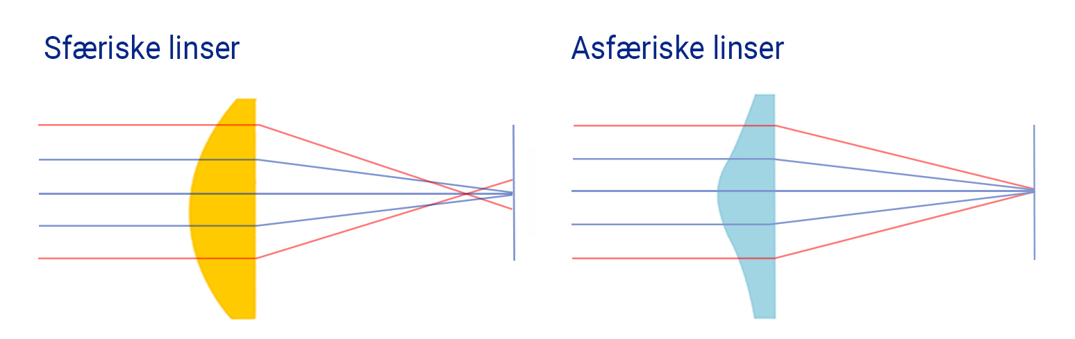 Spheric vs. aspheric lenses