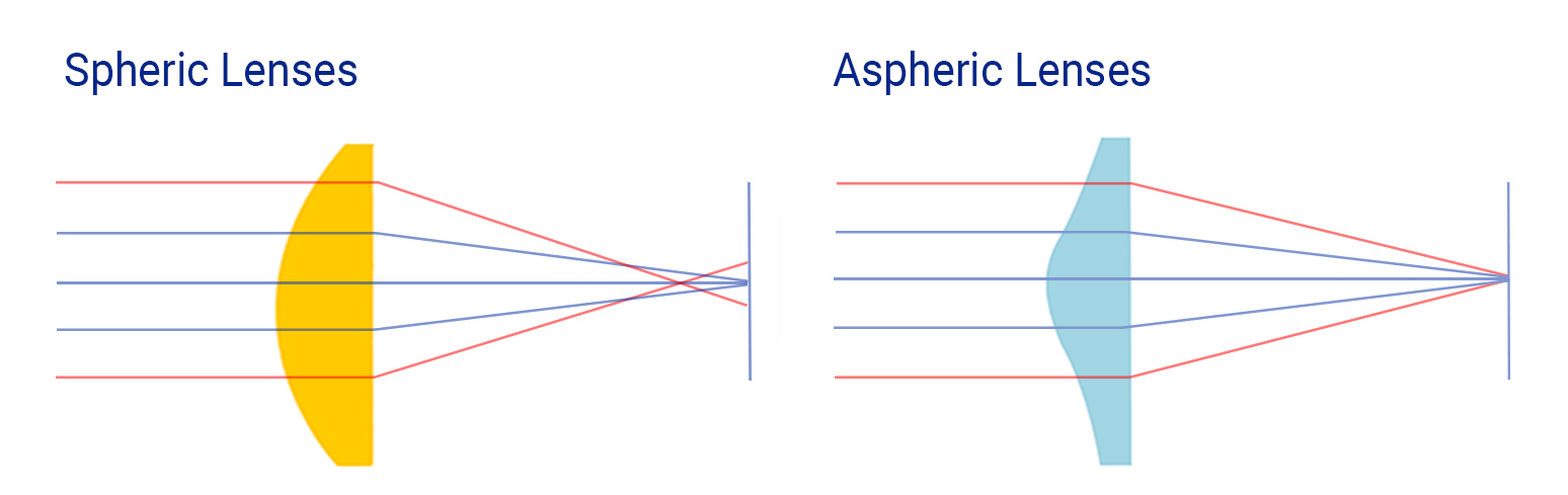 Sfæriske vs. asfæriske linser