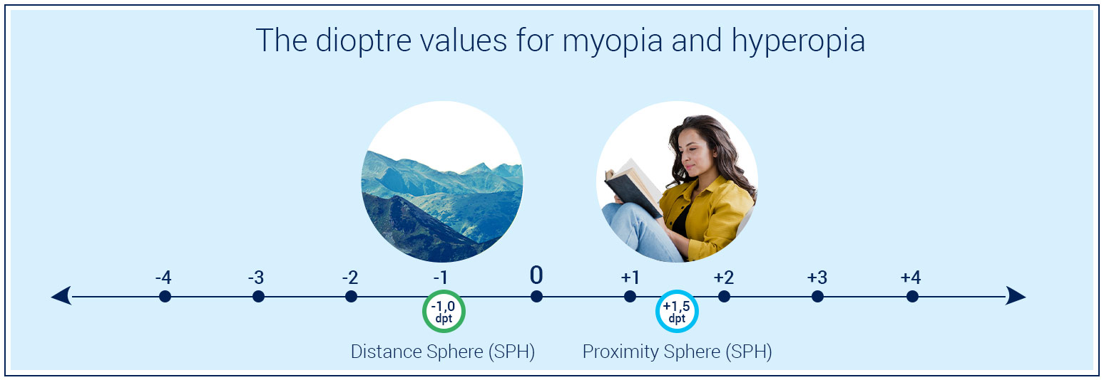 dioptri-værdier for nærsynethed og langsynethed