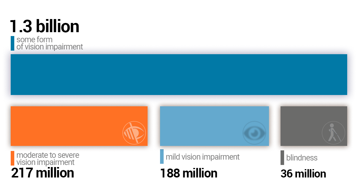 Vision impairment worldwide