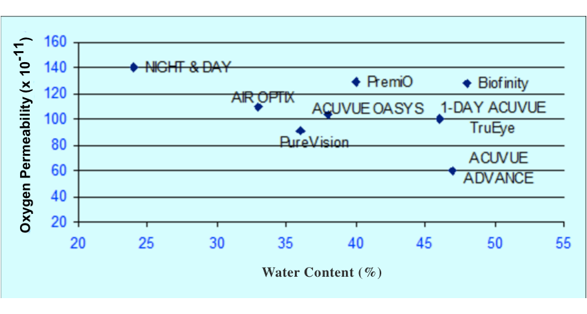 Oversigt over kontaktlinser i forhold til deres vandindhold og iltgennemtrængelighed (Dk/t)